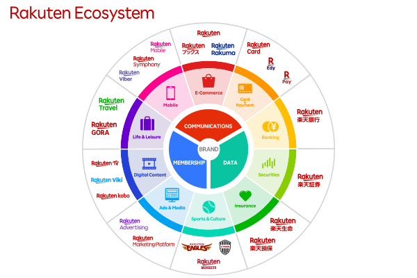Rakuten Ecosystem